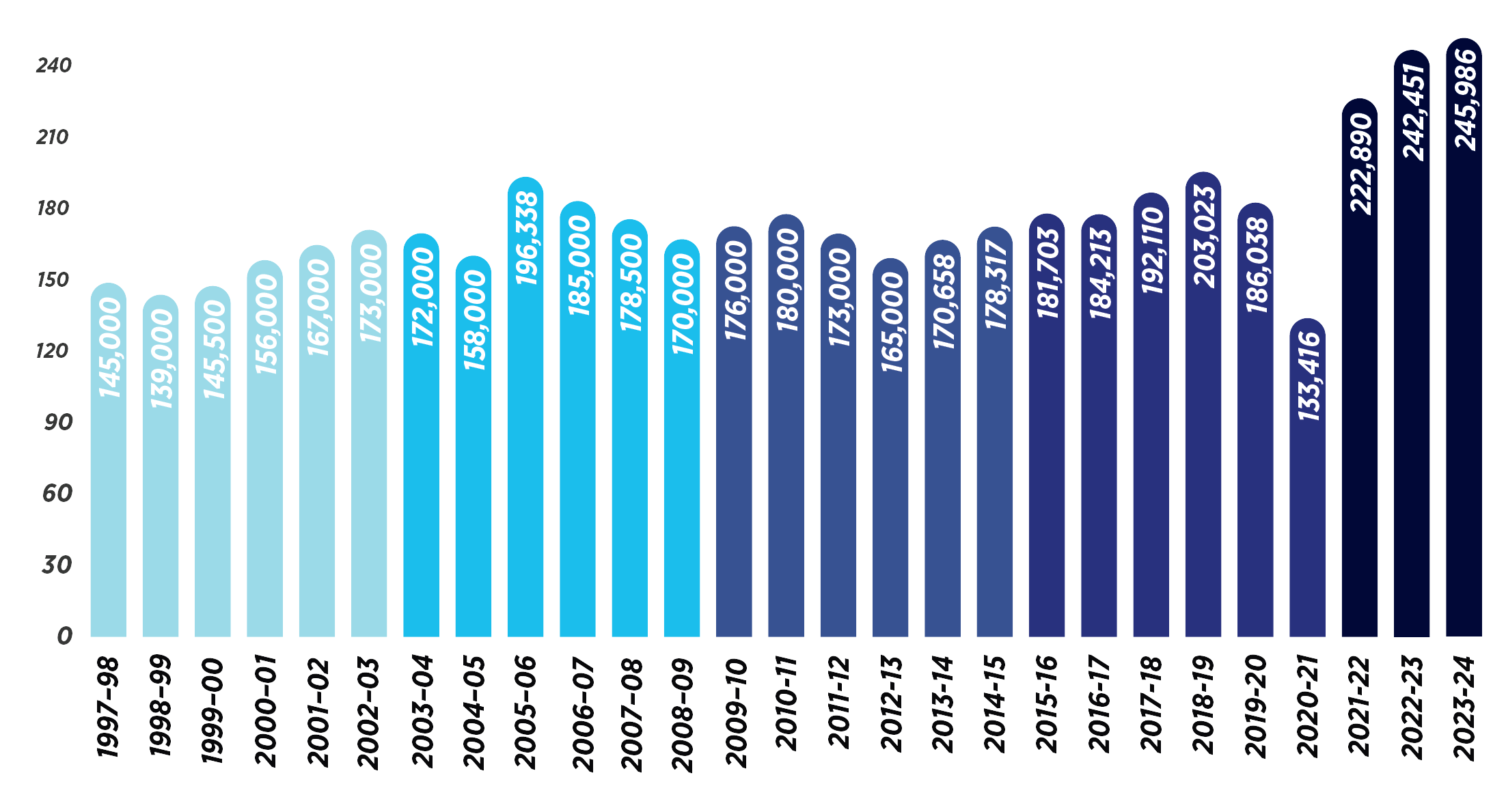 graph depicting the overall membership numbers over time