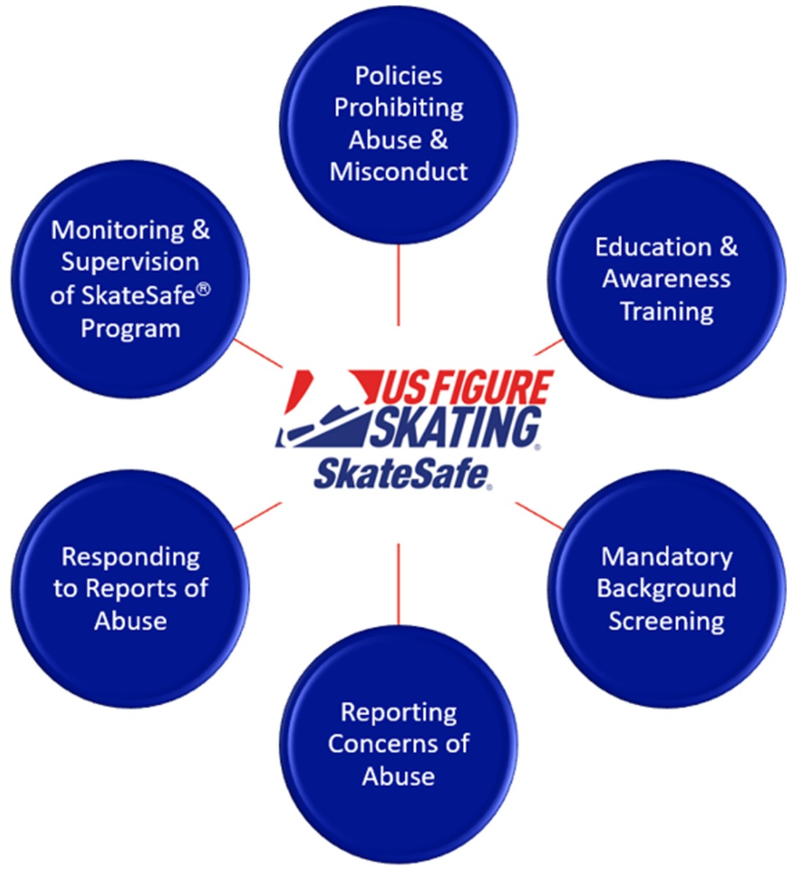 Graphic resembling a wheel to outline U.S. Figure Skating's SkateSafe pillars. In the middle is the SkateSafe logo and surrounding it are six blue circles that say: Policies Prohibiting Abuse and Misconduct, Education and Awareness Training, Mandatory Background Screening, Reporting Concerns of Abuse, Respondingto Reports of Abuse, Monitoring and Supervision of SkateSafe program